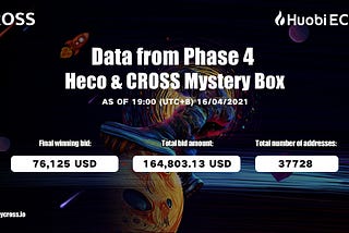 Phase 4 of Heco & CROSS Mystery Box ends successfully with 41,666 Heco-CVT to win 0.5 BTC