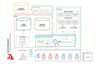 Arcadia Foundation DAO June Updates