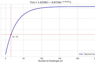 Token Distribution Adjustment and Incentive Scaling in TIG