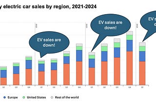 IMAGE: A graph with the growing sales of electric vehicles in China, Europe and the US, with a bubble on each first quarter saying “EV sales are down!!”, underlining how legacy automotive brands try to generate fake news