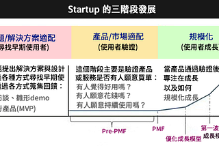 當新創遇上 PMF