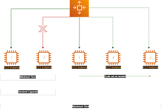 Auto-Scaling EC2 Instances