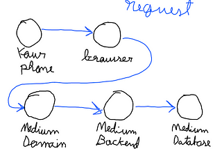 A request chain example. There are circles representing the entities like your phone, browser and medium backend. Also there are arrows connecting them representing the requests being made.