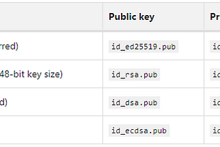 Generating a SSH key pair