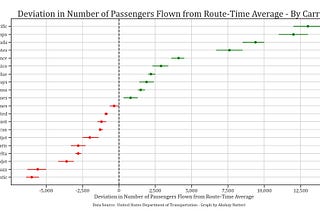 How Different are Air Carriers from One Another?