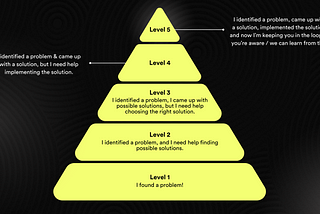 The Startup Autonomy Pyramid: A Leadership Framework for Growth