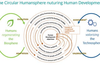 Making the Circular Economy work for Human Development