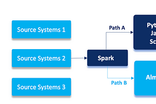 Introduction to Modak’s Almaren Framework