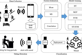 Human Activity Recognition Using Machine Learning and Deep Learning Models