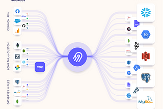 Extraindo e carregando dados de forma fácil com Airbyte