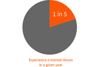 US COVID-19 related mental health issues: Anxiety up 3x and depression up 4x.