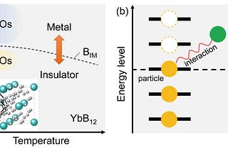 Listening for Quantum Oscillations in the Kondo Insulator YbB12