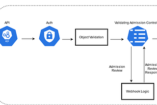 Kubernetes WebHooks (Init to Kyverno)