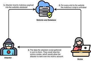 Cross-site Scripting -Tryhackme