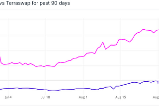 AMM DEX comparison on Ethereum vs Terra (Uniswap vs Terraswap)