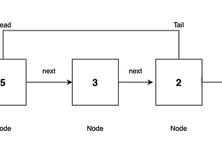 JavaScript Data Structures: Singly Linked Lists