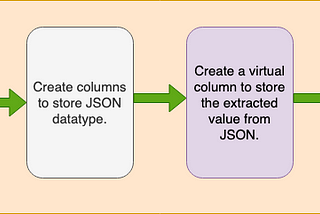 MySQL JSON support, virtual columns, and indexing JSON