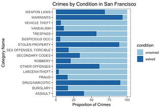 Visualizing San Francisco Crime Data