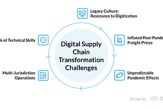 Major Challenges of Digital Transformation of Supply Chain in 2022