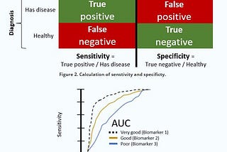 What is the AUC — ROC Curve?