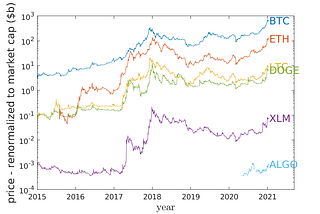 Understanding the Prices of Cryptocurrencies