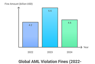 Global AML Violation Fines