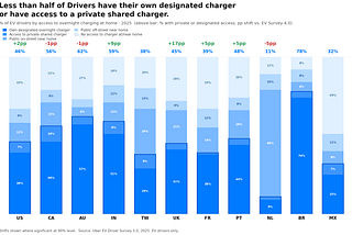 The #1 Barrier to EV Adoption Has Shifted. Here’s What That Means for Drivers