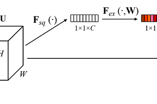 Rethinking SENet: Squeeze and Excitation Network