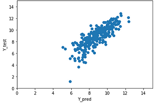 Developing a Linear Model for Robomussel Body Temperatures