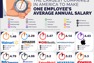 How Fast Can America’s Biggest Companies Earn Enough Revenue to Cover Their Employees’ Salaries?