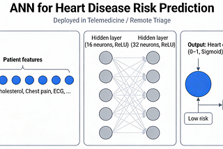 From Telemedicine Data to Heart Disease Prediction Using ANN (A Practical Walkthrough)