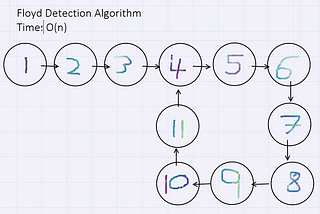 Detect a Loop/Cycle in a Singly Linked List