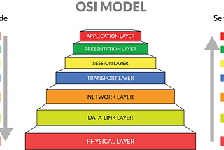 Understanding the OSI model for developers.
