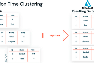 Optimizing Query Performance: Enhancing Ingestion Time Clustering for Improved Efficiency