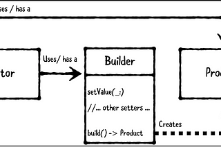 Builder Pattern iOS Swift