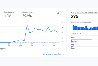 The 5 marketing channels I used to grow from $0 to $4k/mo in 3 months