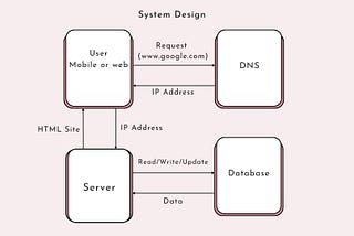 How to Design a Scalable System? — Part 1