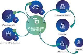 TradePharma.Network et la gestion de la chaîne d’approvisionnement: Technologie sous-jascente