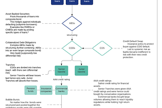 Pooling and Structuring Financial Assets and their Affects (Flowchart Breakdown) By Lukas