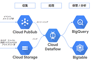 Cloud Dataflow がテンプレートにより気軽に使えるサーバーレスのサービスに進化した話