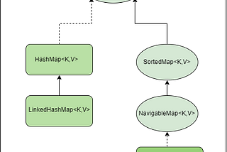 Java’da Map Interface’i ve Implementasyonları: Hash Map, Linked Hash Map ve Daha Fazlası..