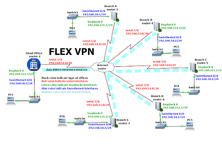 What is FLEXVPN? How to configure FLEXVPN?