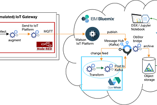 TRANSIT: Flexible pipeline for IoT data with Bluemix and OpenWhisk
