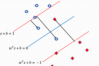 支持向量機(Support Vector Machine, SVM)(二) Soft-margin