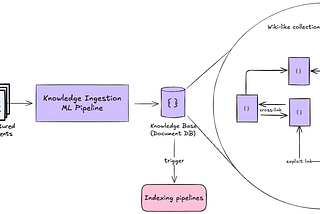 Knowledge as a First-Class Citizen: From Documents to a Structured Knowledge Base
