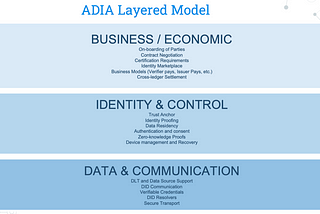 Accountable Digital Identity (ADI) — Trust Framework for Human Identities