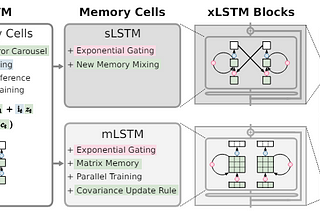 Advancing Language Modeling with xLSTM
