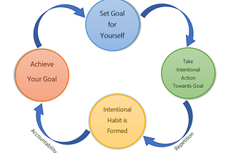 The secret to building good habits.