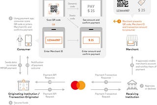 How Mastercard’s Merchant Presented QR Code (MPQR) facilitates cashless payments?