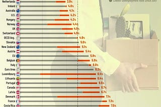 Global Business Week: OECD Rates of Unemployment